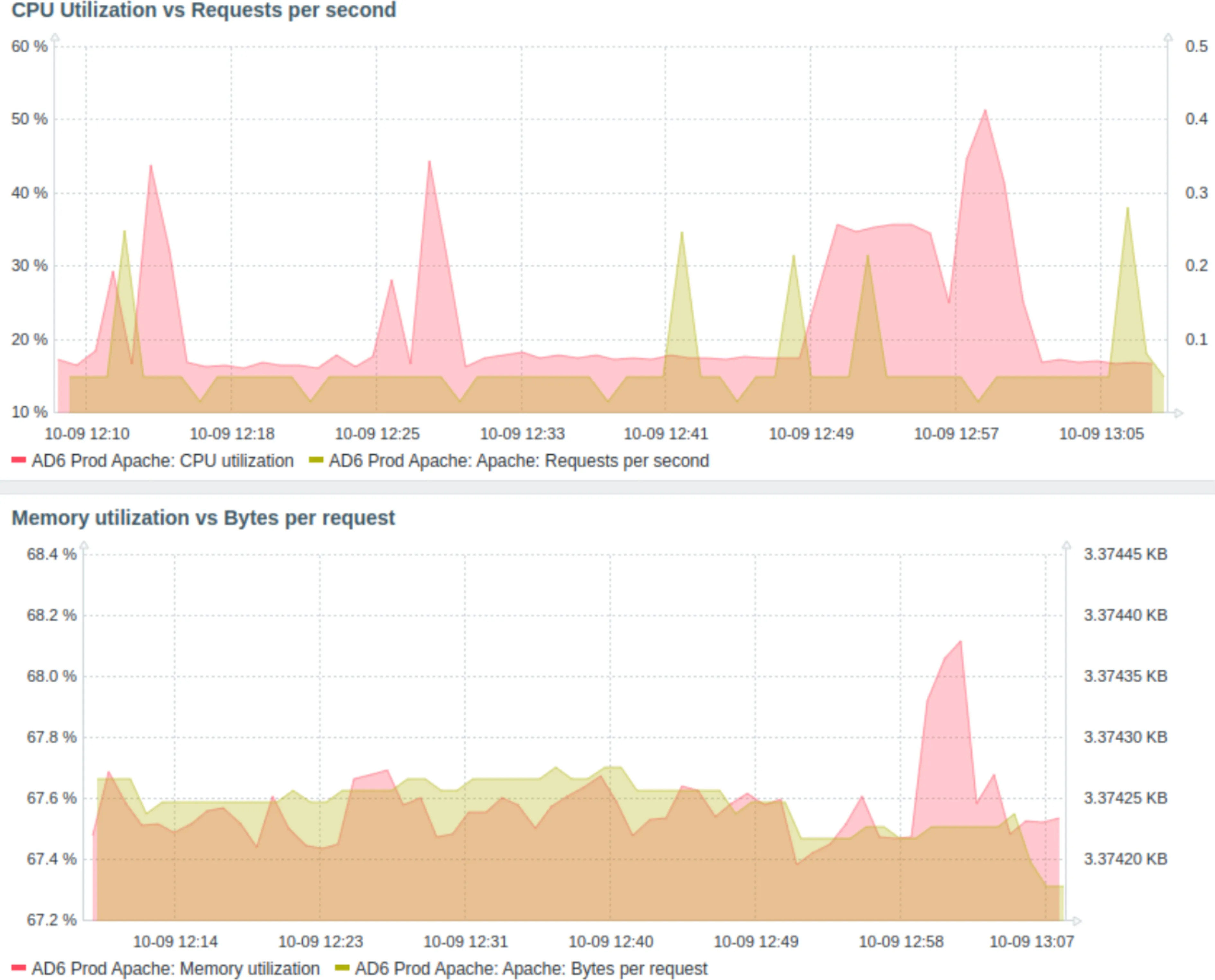 Observability 7