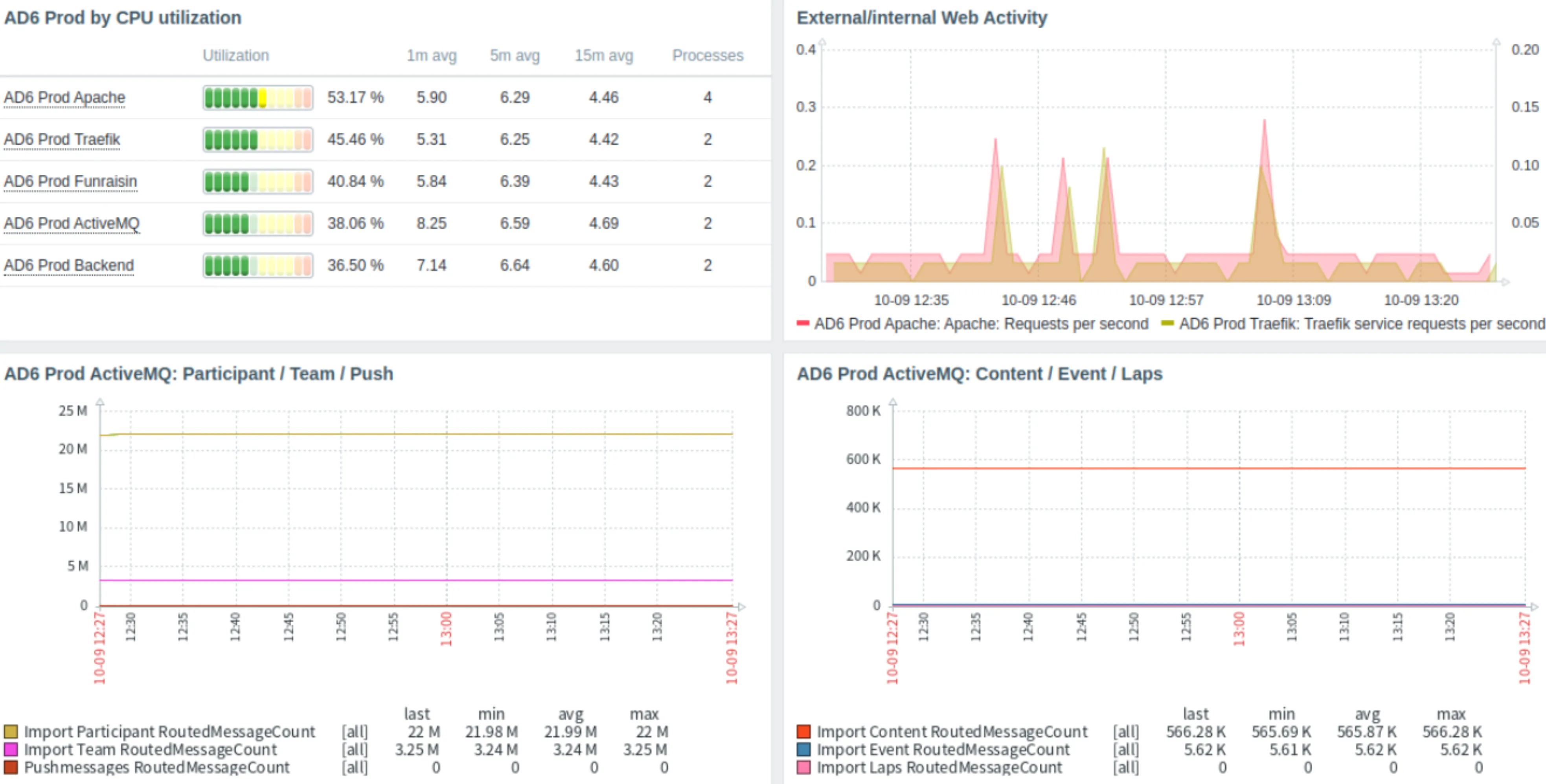 Observability 6